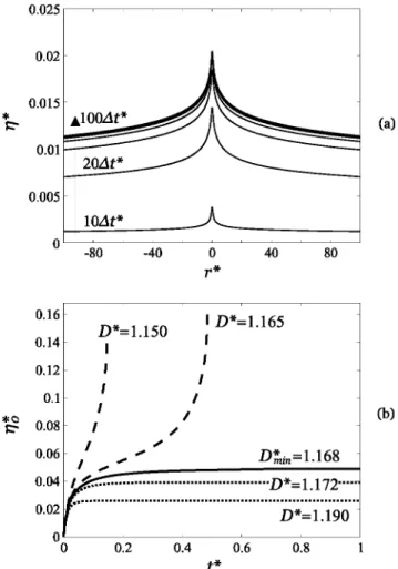 FIG.  3.  Interface  dynamic  evolution  obtained  from  solving  Eqs.  (12)  for  Ha=  10-3,  Bo  =  10- 10 ,  and  !:!.t*  =  10- 3 •  (a)   Instan-taneous dimensionless profiles forD*  =  1.2  &gt;  Dri,, corresponding  to  increments  of  lO!:!.t*  (fr