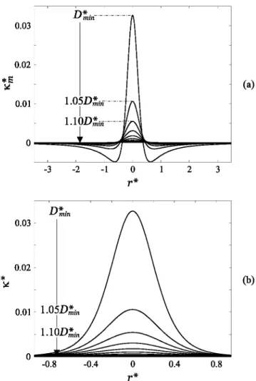 FIG.  4.  (a)  Steady-state  dimensionless  equilibrium profiles  and  (b) zoom of the central region obtained from solving the steady-state  Eq