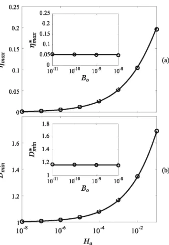 FIG.  6.  Bifurcation diagrams:  (a)  apex deformation of the inter- inter-face,  (b)  its  derivative  with  respect  to  the  separation  distance,  and  ( c)  its  mean  curvature,  as  functions  of  D*,  for  Ha  E  [1  o-s, 10- 1] 