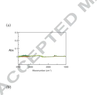 Figure A1-2: FTIR-ATR spectra in the 2000-1000 cm -1  region. (a) raw spectra of water and  protein solution at 50 g.L -1 – (b) difference spectrum obtained according to equation A2-1