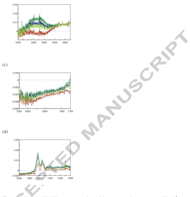 Figure A2-3: FTIR-ATR difference spectra obtained from protein solution spectrum (50 g.L -1 )  and water spectrum according to equation A2 with various  γ  value in the range 0.95 – 1.05-  (a) 3700-1000 cm -1  range- (b) zoom in the 3700-2800 cm -1  region