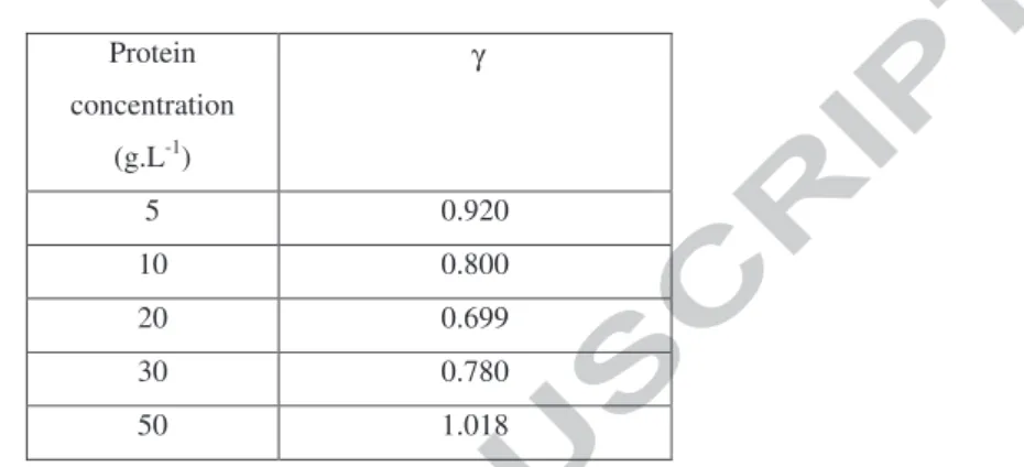 Table  A2-1.  Optimised  γ   value  for  difference  spectrum  (according  to equation  A2)  for  each  protein solution