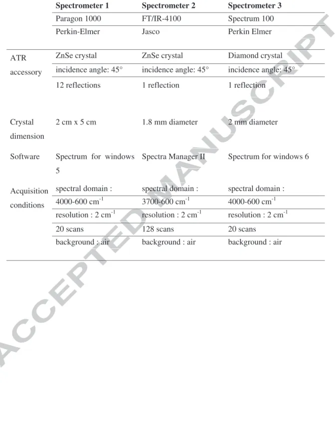 Table 2. Description of the three FTIR-ATR spectrometers used in this study  Spectrometer 1  Spectrometer 2  Spectrometer 3 