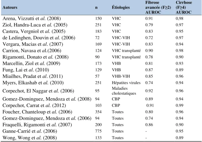 Figure  5.    Signification  clinique  des  seuils  d’élasticité  hépatique  au  cours  des  maladies  chroniques du foie