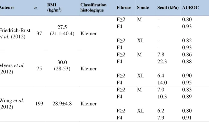 Tableau 7. La performance diagnostique des sondes M et XL d'élastographie pour le diagnostic  d'une  fibrose avancée (F≥2) ou d'une  cirrhose  (F4) chez les patients ayant une NAFLD prouvé  histologiquement