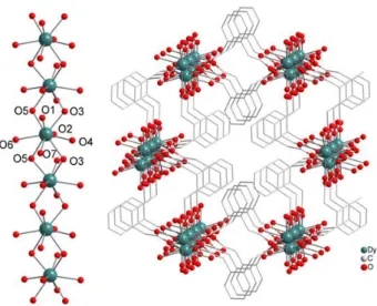 Figure  1. (left) Representation of the Dy III  chain that spreads along c axis with  labelling scheme