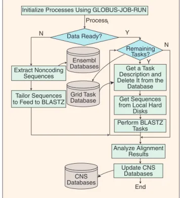 Fig. 1. The workflow of the grid-enabled pipeline using dy- dy-namic load balancing.