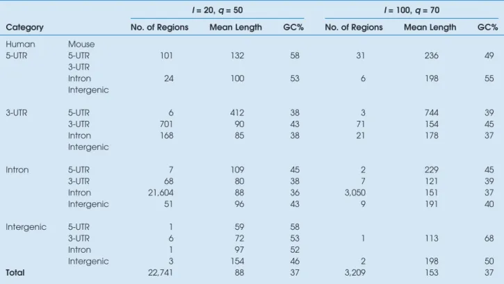 Table 2 shows the statistics of conserved regions found by the comparative genomic workflow by using two sets of parameters: 1) at least 50% identity and 20 b/s length (q ¼ 50%, l ¼ 20 b/s) and 2) at least 70% identity and 100 b/s length (q ¼ 70%, l ¼ 100 