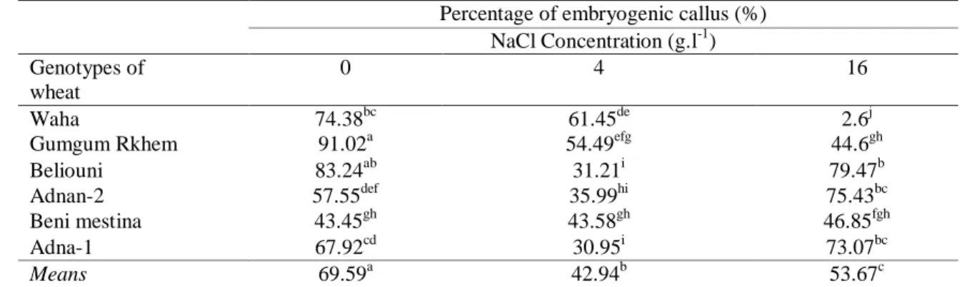 Table 4: Regeneration via Somatic Embryo induced in regeneration medium with different concentration of NaCl  after 4 weeks of incubation