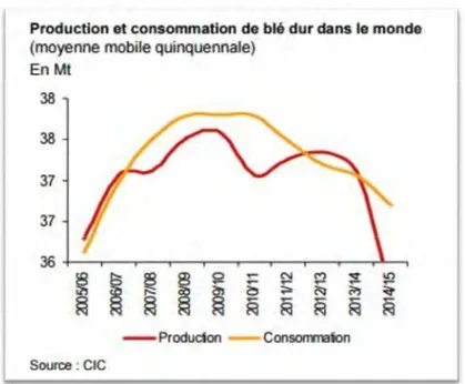 Figure 1 : Production et consommation du blé dur dans le monde. 