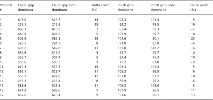 Fig. 4 Variables correlations on principal component analysis (PCA) on PC1 ( x -axis) and PC2 ( y -axis) for dominant and non-dominant sides