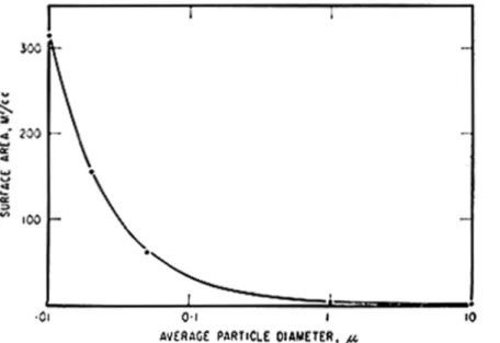 Figure 1. Relation between particle size and surface area per unit volume of material.