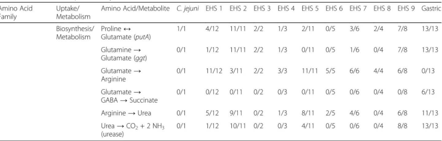 Table S8). Select EHS also encode homologs to vacuolat- vacuolat-ing cytotoxin precursor annotations originally described in H