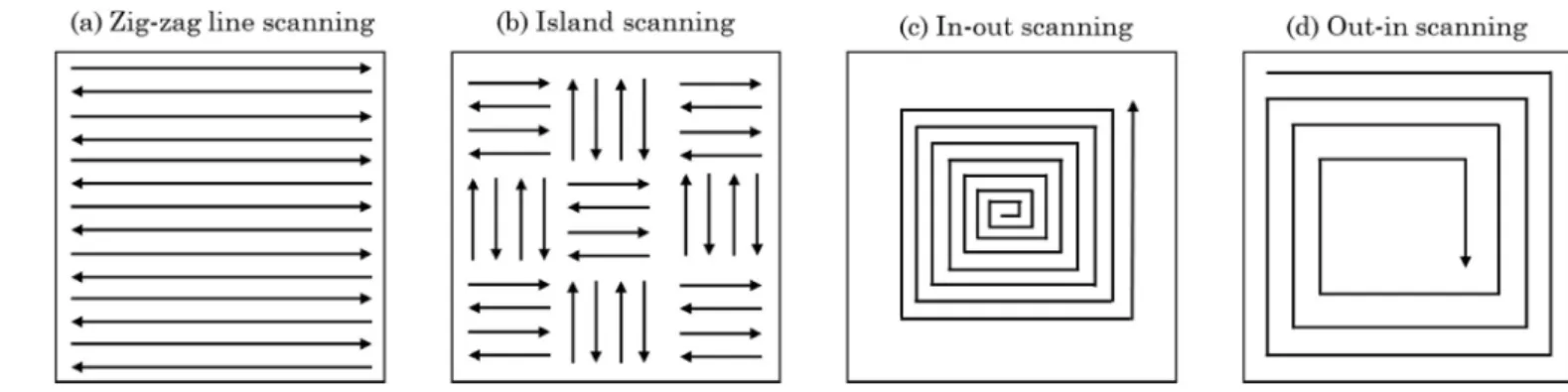 Fig. 5. Examples of different scan strategies that the laser can follows during PBSLP.