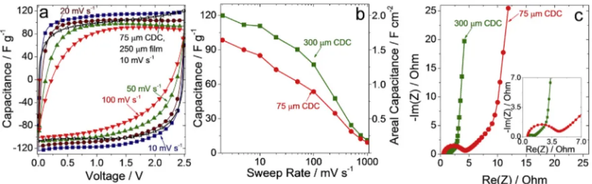 Fig. 7. a) Cyclic voltammograms of TiC-CDC ﬁlms composed of 250 m m diameter particles at 10 mV s "1 , 20 mV s "1 , 50 mV s "1 , and 100 mV s "1 