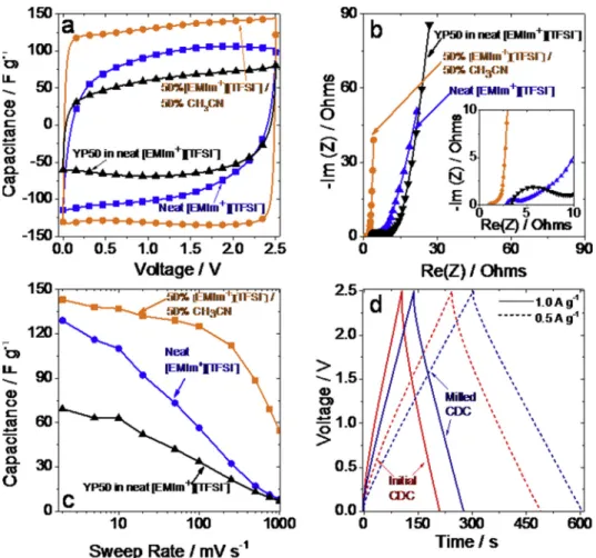 Fig. 5. a) Rate handling and capacitance retention comparison of initial coarse-grained CDCs and an electrode composed of those particles after milling and particle diameter reduction