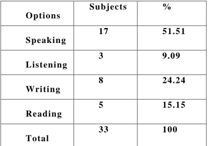 Table 03:  Em phasis i n l earni ng t he skills  Options  Subjects  % Speaking  17 51.51  Listening  3 9.09  Wri ting  8 24.24  Reading  5 15.15  Total  33 100  
