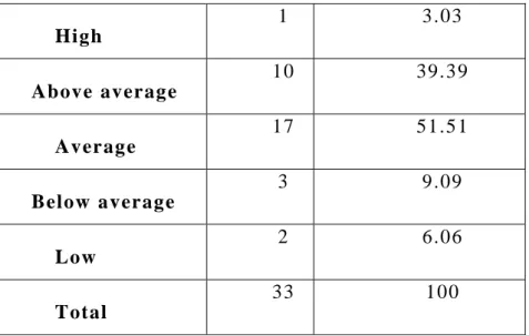 Table 4: S tudent s ' evaluation about t heir l evel i n Engli sh  