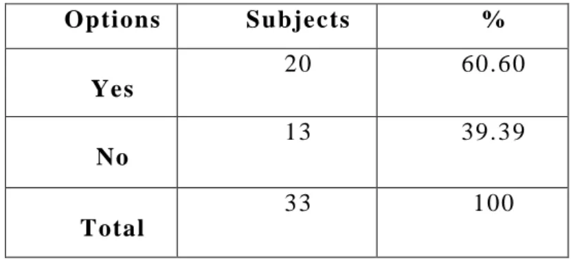 Table 06:  Confi dence i n the us e of Engli sh  