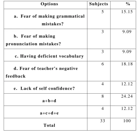 Table 07:  R easons for  the inabilit y t o s peak  
