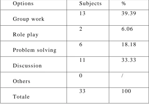 Table 08:  Ki nds  of t echni ques us ed for t eaching  