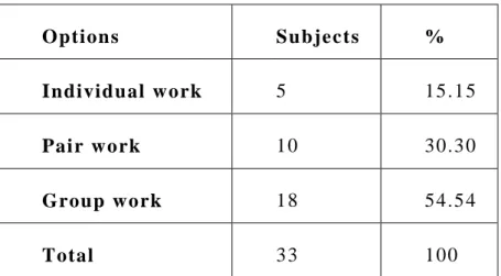 Table 11: Students‟ preference  