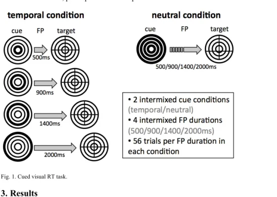 Fig. 1. Cued visual RT task. 
