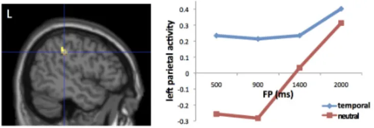 Figure 3: Left IPC activity increases with FP more in the neutral, than the temporal, condition