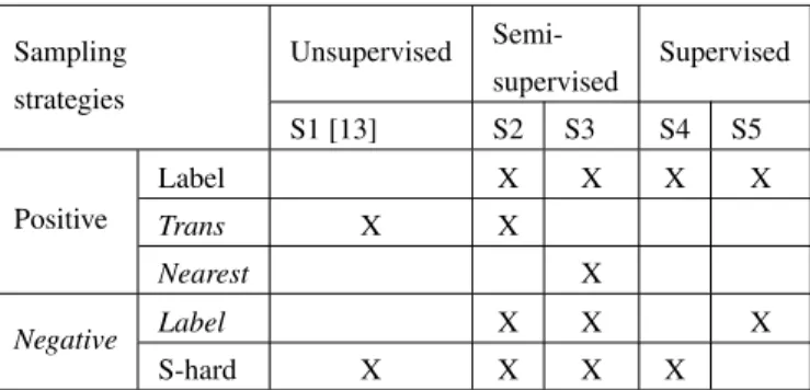 Table 1: Sampling strategies for the different systems. Trans means transformation and S-hard means semi-hard mining