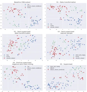 Fig. 2: Class separation for different embeddings (t-sne)