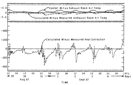 Fig.  4  D i l l e r e n c e s   b e t w e e n   t h e   c a l c u l a t e d  and  measured roonl  air  temperatures  and  heat  extraction  r n t e s   using  "accz~rnte"  weighting  l a c t o r s  method