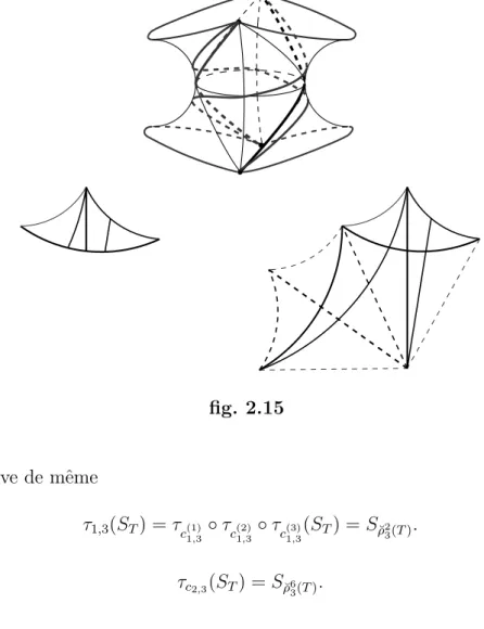 fig. 2.15 On trouve de mˆeme τ 1,3 (S T ) = τ c (1) 1,3 ◦ τ c (2)1,3 ◦ τ c (3)1,3 (S T ) = S ρ˘ 23 (T ) 