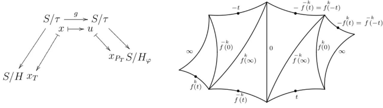 fig. 3.5 La coordonn´ ee u sur S/τ .