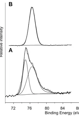 Fig. 4. XPS Al2p spectrum of: (A) Ce (0.1 M) CC (300 s immersion time in the con- con-version bath)/AA2024-T3 and (B) AlCeO 3 reference material.