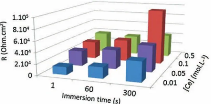 Fig. 6. Charges transfer resistance evolution of AA2024T3 panels immersed in some conversion baths of different cerium concentrations and for different times of immersion.