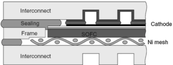 Fig. 1 Schematic presentation of a repeating unit of a planar SOFC with a rigid glass ceramic seal [3]