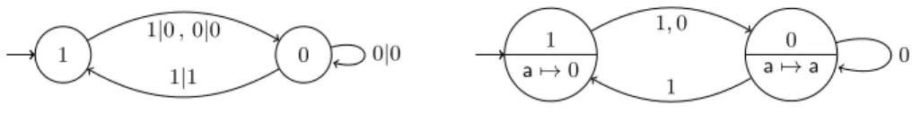 Fig. 1. A Mealy machine (left) and an equivalent eager (Moore) machine (right).