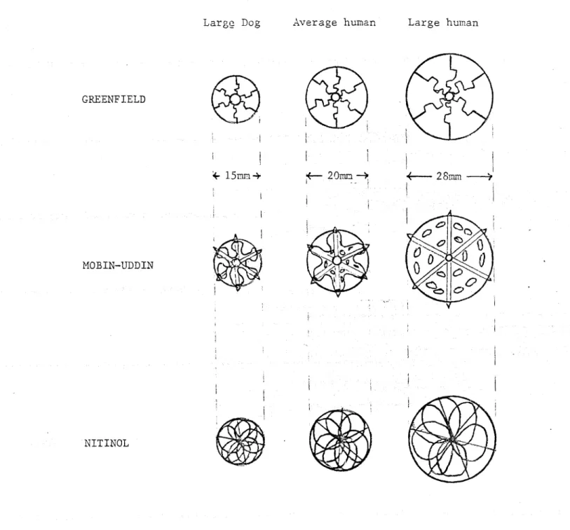 Figure 5  Variations  in  filter  mesh with  changing vena  cava  diameterLarge  Dog