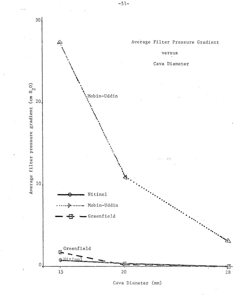 Figure  14.-  Average  filter pressure  gradients versus  cava  diameter.