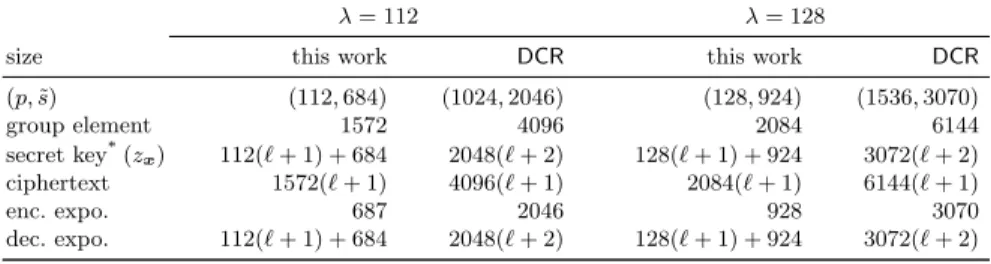 Table 1: Comparing our IPFE from HSM and the DCR scheme of [ALS16]