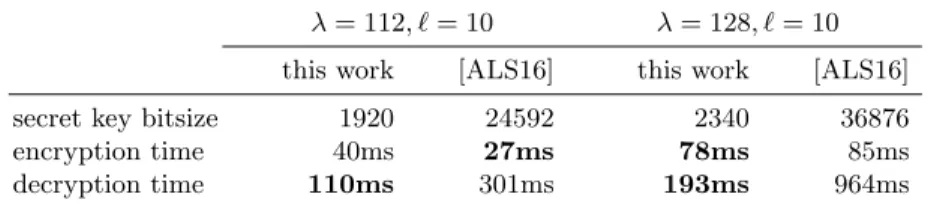 Table 2: Timings: our IPFE from HSM and vs. [ALS16]’s IPFE from DCR λ = 112, ` = 10 λ = 128, ` = 10