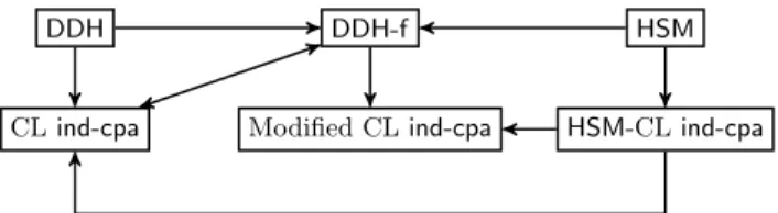 Fig. 1: Reductions between assumptions and ind-cpa security of CL variants