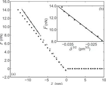 FIG. 9. (a) Force-displacement curves for water-swollen pit membranes (PM) ( • ), pit border extremity (PB1) (  ), and pit border near the intravascular pit junctions (PB2) (∗) fitted by a Zener model ( − )
