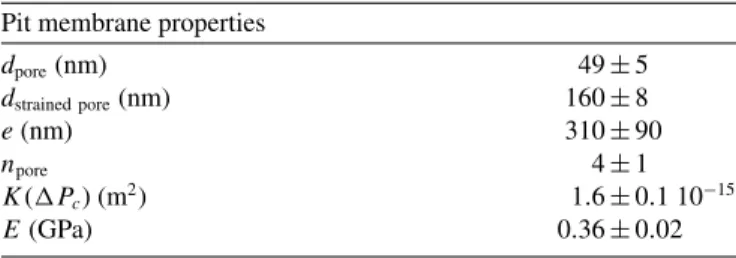 TABLE II. Pit membrane properties: d pore is the pore diameter of unstrained pit membrane; d strained pore is the strained pore diameter of the pit membrane for P c = 1.8 MPa measured by air seeding experiments; e is the pit membrane thickness; n pore is t