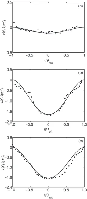FIG. 11. Deflection of the pit membrane as a function of the normalized radial position r/R pit , measured from micromolding experiments by SEM image analysis at P = 0.2 MPa (a), P = P c (b) and P = 2.2 MPa (c)