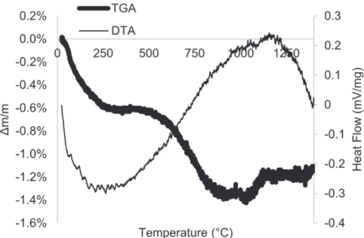 Fig. 14. TG-DT analyzes curves of Cr 2 O 3 powder from room temperature to 1400 ◦ C under air (heating rate 300 ◦ C/h).