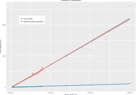 Figure 2 Execution times in function of the norm of the input set for i/ building the index (red dots) and for ii/ computing the Superstring graph and the solution (blue dots).