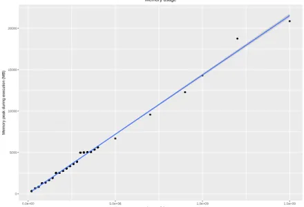 Figure 3 Memory peak (black dots) during execution in function of the norm of the input set.