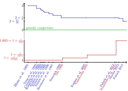 Figure 1 All the ratios of approximation (in blue) and inapproximation (in red) for the problem SLS by year.