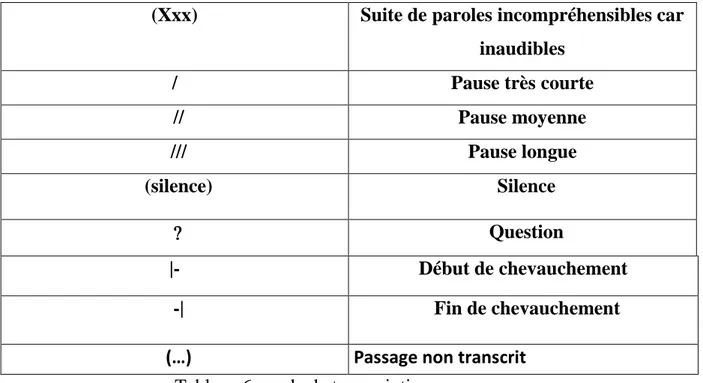 Tableau 6 : code de transcription 